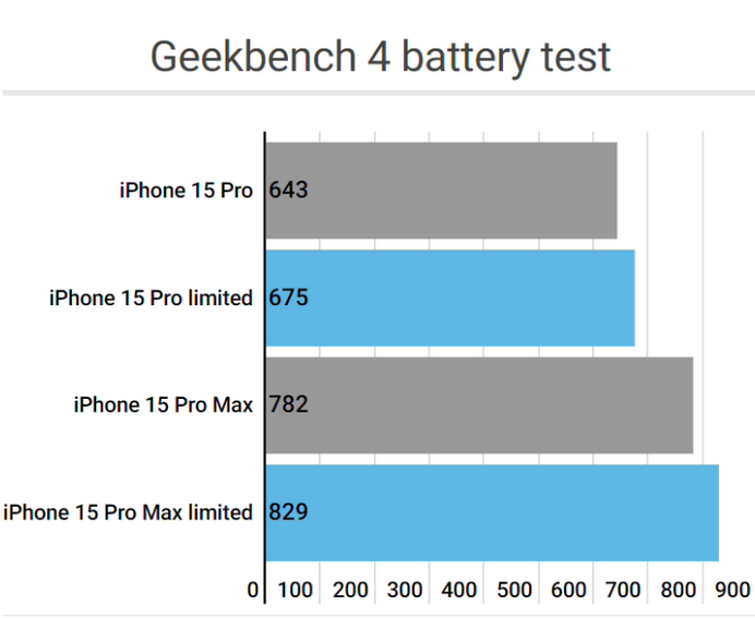 耿马apple维修站iPhone15Pro的ProMotion高刷功能耗电吗