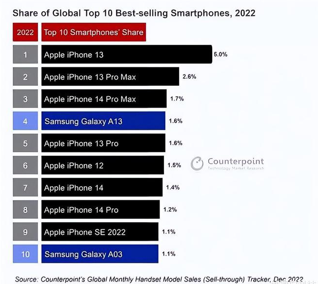 耿马苹果维修分享:为什么iPhone14的销量不如iPhone13? 