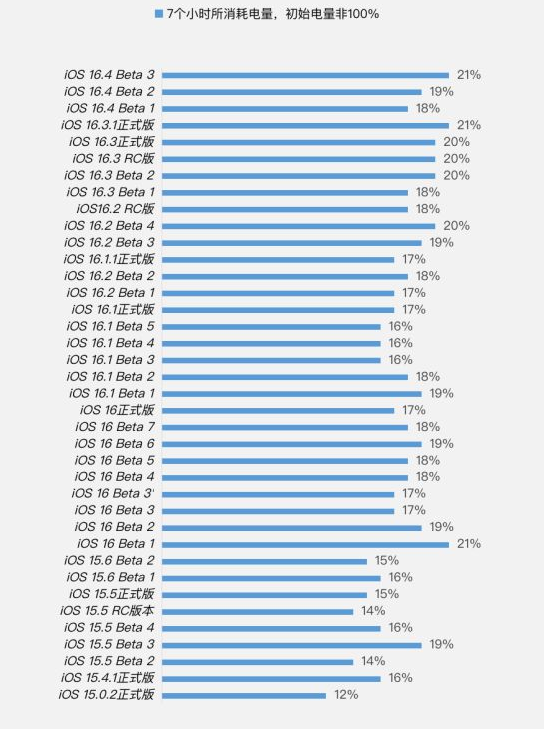 耿马苹果手机维修分享iOS 16.4 Beta 3续航跑分等测试结果汇总 