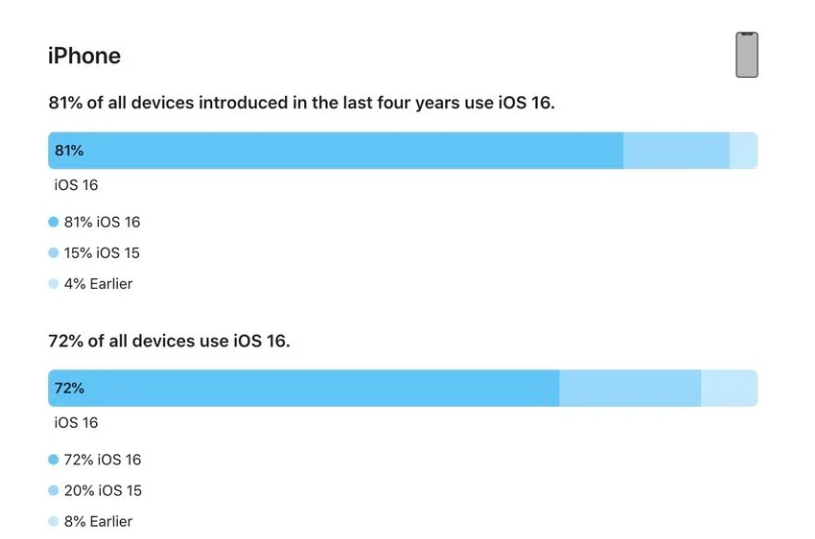 耿马苹果手机维修分享iOS 16 / iPadOS 16 安装率 