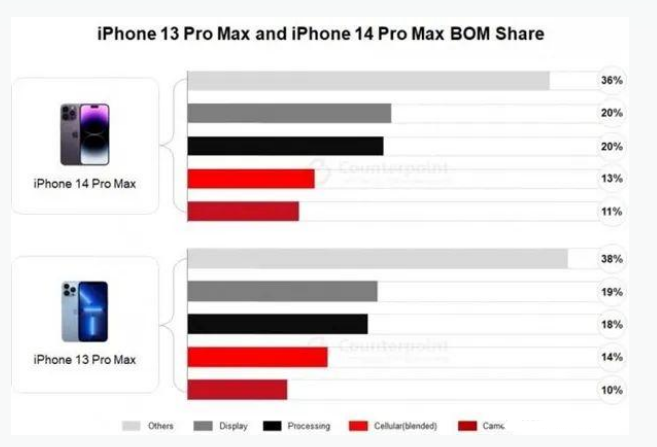 耿马苹果手机维修分享iPhone 14 Pro的成本和利润 