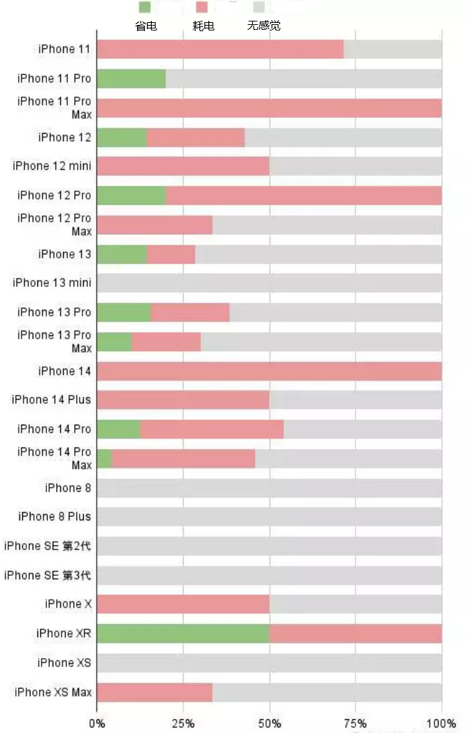 耿马苹果手机维修分享iOS16.2太耗电怎么办？iOS16.2续航不好可以降级吗？ 