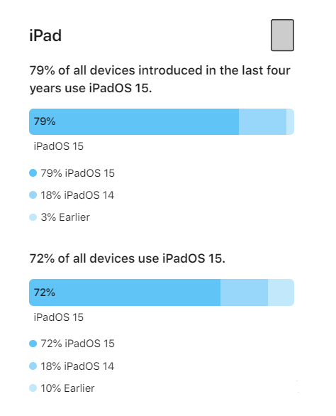 耿马苹果手机维修分享iOS 16将至，iOS 15安装率怎么样 