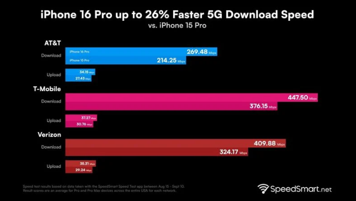 耿马苹果手机维修分享iPhone 16 Pro 系列的 5G 速度 