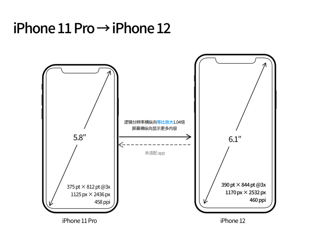 耿马苹果手机维修分享iPhone 12 mini 和 iPhone 12 Pro 的尺寸变化会改变显示内容吗 
